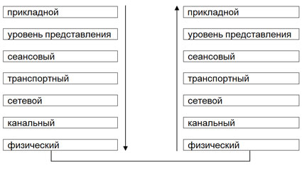 Модель ISO/OSI